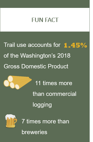 Fun fact about trails value of gross domestic product